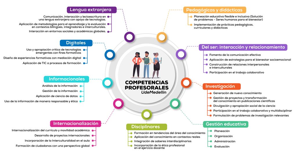 Mapa de Competencias profesorales Universidad de Medellín